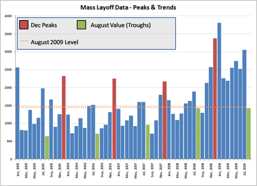 Aug 2009 Mass Layoff Peaks