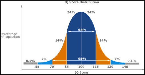 intelligence quotient bell curve. Below is an example of IQ